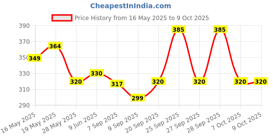 flipkart.com mithila Foldable multipurpose Table Wood Portable Laptop Table mithila Price History Graph from 16 May 2025 to 8 Oct 2025