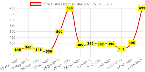 flipkart.com hariom all in one Foldable multipurpose Table Wood Portable Laptop Table hariom all in one Price History Graph from 12 May 2025 to 17 Jul 2025