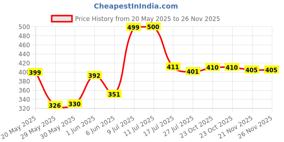 flipkart.com furnigully Foldable multipurpose Table Wood Portable Laptop Table furnigully Price History Graph from 20 May 2025 to 26 Nov 2025