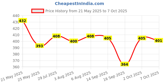 flipkart.com kitchoff Foldable multipurpose Table Wood Portable Laptop Table kitchoff Price History Graph from 21 May 2025 to 7 Oct 2025