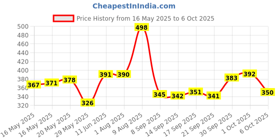 flipkart.com jayog enterprise Foldable multipurpose Table Wood Portable Laptop Table jayog enterprise Price History Graph from 16 May 2025 to 6 Oct 2025