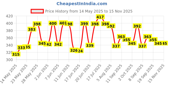 flipkart.com kitchoff Foldable multipurpose Table Wood Portable Laptop Table kitchoff Price History Graph from 14 May 2025 to 15 Nov 2025