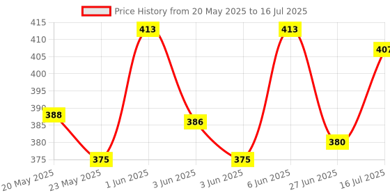 flipkart.com kitchoff Foldable multipurpose Table Wood Portable Laptop Table kitchoff Price History Graph from 20 May 2025 to 16 Jul 2025