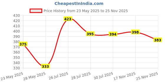 flipkart.com furnigully Foldable multipurpose Table Wood Portable Laptop Table furnigully Price History Graph from 23 May 2025 to 25 Nov 2025