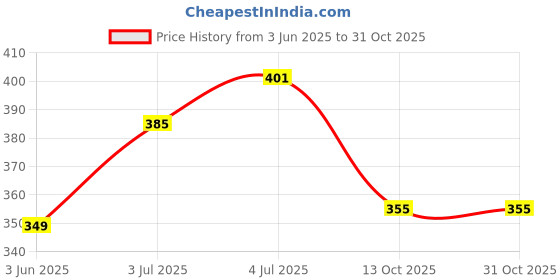 flipkart.com privilion global Foldable multipurpose Table Wood Portable Laptop Table privilion global Price History Graph from 3 Jun 2025 to 30 Oct 2025