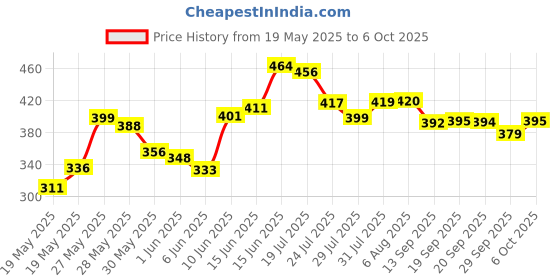 flipkart.com privilon Foldable multipurpose Table Wood Portable Laptop Table privilon Price History Graph from 19 May 2025 to 6 Oct 2025