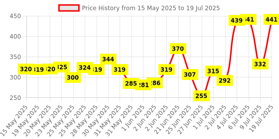 flipkart.com hf harsh fashion Foldable multipurpose Table Wood Portable Laptop Table hf harsh fashion Price History Graph from 15 May 2025 to 9 Jul 2025