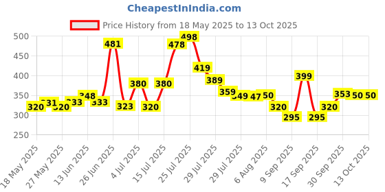 flipkart.com hariom all in one Foldable multipurpose Table Wood Portable Laptop Table hariom all in one Price History Graph from 18 May 2025 to 12 Oct 2025