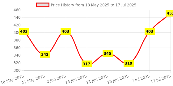 flipkart.com kitchoff Foldable multipurpose Table Wood Portable Laptop Table kitchoff Price History Graph from 18 May 2025 to 17 Jul 2025