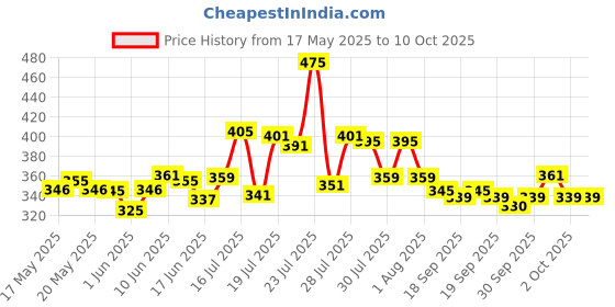 flipkart.com a v creation Foldable multipurpose Table Wood Portable Laptop Table a v creation Price History Graph from 17 May 2025 to 8 Oct 2025