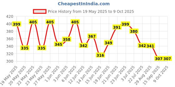 flipkart.com privilon Foldable multipurpose Table Wood Portable Laptop Table privilon Price History Graph from 19 May 2025 to 8 Oct 2025