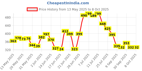 flipkart.com mithila Foldable multipurpose Table Wood Portable Laptop Table mithila Price History Graph from 13 May 2025 to 8 Oct 2025
