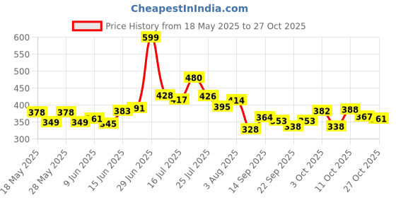 flipkart.com privilon Foldable multipurpose Table Wood Portable Laptop Table privilon Price History Graph from 18 May 2025 to 27 Oct 2025