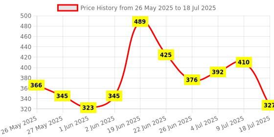 flipkart.com jayog enterprise Foldable multipurpose Table Wood Portable Laptop Table jayog enterprise Price History Graph from 26 May 2025 to 9 Jul 2025