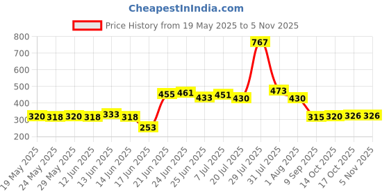 flipkart.com mithila Foldable multipurpose Table Wood Portable Laptop Table mithila Price History Graph from 19 May 2025 to 5 Nov 2025