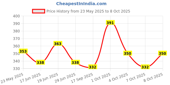 flipkart.com furnigully Foldable multipurpose Table Wood Portable Laptop Table furnigully Price History Graph from 23 May 2025 to 8 Oct 2025