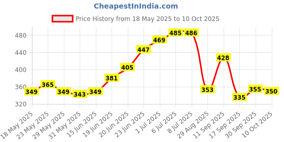 flipkart.com theplatinum Foldable multipurpose Table Wood Portable Laptop Table theplatinum Price History Graph from 18 May 2025 to 10 Oct 2025