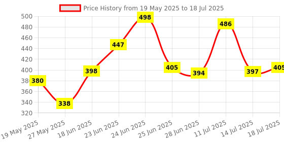 flipkart.com mithila Foldable multipurpose Table Wood Portable Laptop Table mithila Price History Graph from 19 May 2025 to 14 Jul 2025