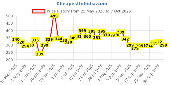 flipkart.com rutja Foldable multipurpose Table Wood Portable Laptop Table rutja Price History Graph from 25 May 2025 to 7 Oct 2025