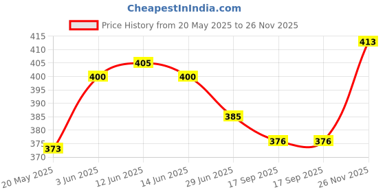 flipkart.com ridhhi sales Foldable multipurpose Table Wood Portable Laptop Table ridhhi sales Price History Graph from 20 May 2025 to 26 Nov 2025