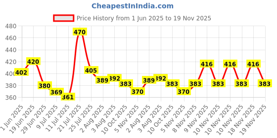 flipkart.com kitchoff Foldable multipurpose Table Wood Portable Laptop Table kitchoff Price History Graph from 1 Jun 2025 to 19 Nov 2025