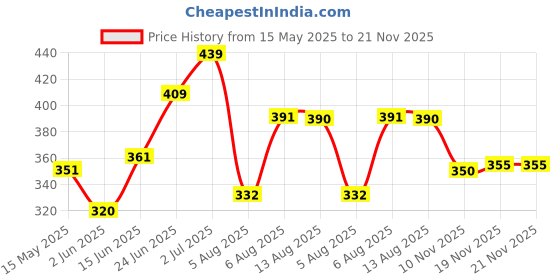 flipkart.com radhe creation Foldable multipurpose Table Wood Portable Laptop Table radhe creation Price History Graph from 15 May 2025 to 19 Nov 2025
