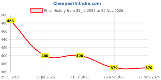 flipkart.com furnigully Foldable multipurpose Table Wood Portable Laptop Table furnigully Price History Graph from 25 Jul 2025 to 22 Nov 2025