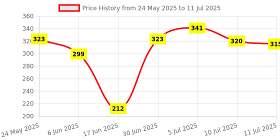 flipkart.com kitchoff Foldable multipurpose Table Wood Portable Laptop Table kitchoff Price History Graph from 24 May 2025 to 11 Jul 2025