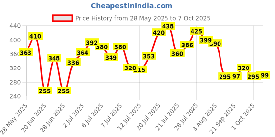 flipkart.com wolverine Foldable multipurpose Table Wood Portable Laptop Table wolverine Price History Graph from 28 May 2025 to 7 Oct 2025