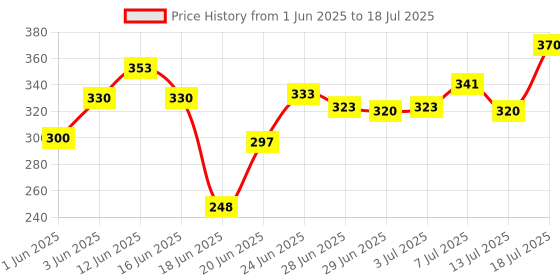 flipkart.com kiyan enterprise Foldable multipurpose Table Wood Portable Laptop Table kiyan enterprise Price History Graph from 1 Jun 2025 to 13 Jul 2025
