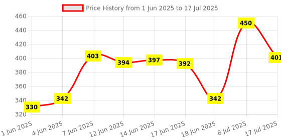 flipkart.com avi creation Foldable multipurpose Table Wood Portable Laptop Table avi creation Price History Graph from 1 Jun 2025 to 17 Jul 2025