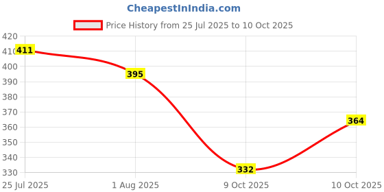 flipkart.com furnigully Foldable multipurpose Table Wood Portable Laptop Table furnigully Price History Graph from 25 Jul 2025 to 10 Oct 2025