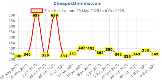 flipkart.com jayog enterprise Foldable multipurpose Table Wood Portable Laptop Table jayog enterprise Price History Graph from 25 May 2025 to 6 Oct 2025