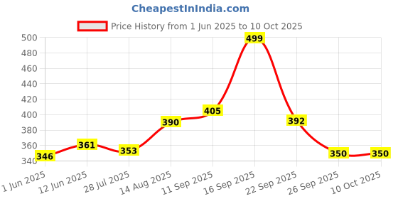 flipkart.com rutja Foldable multipurpose Table Wood Portable Laptop Table rutja Price History Graph from 1 Jun 2025 to 9 Oct 2025