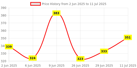 flipkart.com manhir enterprise Foldable multipurpose Table Wood Portable Laptop Table manhir enterprise Price History Graph from 2 Jun 2025 to 11 Jul 2025