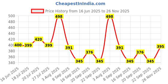 flipkart.com ridhhi sales Foldable multipurpose Table Wood Portable Laptop Table ridhhi sales Price History Graph from 16 Jun 2025 to 26 Nov 2025