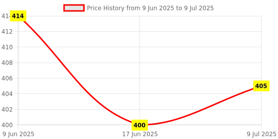 flipkart.com avi creation Foldable multipurpose Table Wood Portable Laptop Table avi creation Price History Graph from 9 Jun 2025 to 9 Jul 2025