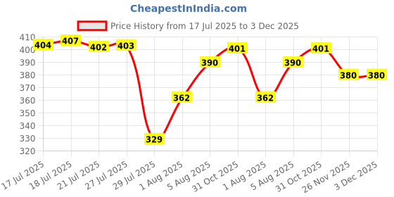 flipkart.com hariom all in one Foldable multipurpose Table Wood Portable Laptop Table hariom all in one Price History Graph from 17 Jul 2025 to 3 Dec 2025