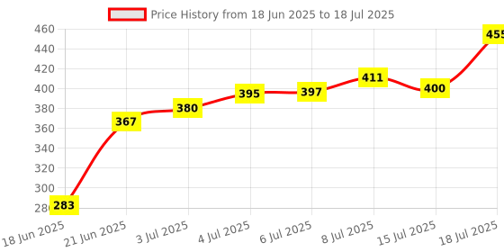flipkart.com wolverine Foldable multipurpose Table Wood Portable Laptop Table wolverine Price History Graph from 18 Jun 2025 to 15 Jul 2025