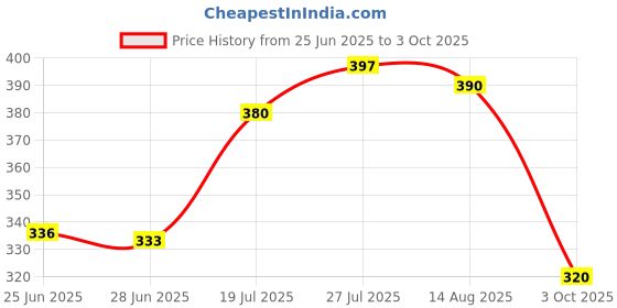 flipkart.com mahir enterprise Foldable multipurpose Table Wood Portable Laptop Table mahir enterprise Price History Graph from 25 Jun 2025 to 3 Oct 2025