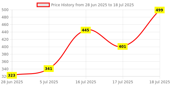 flipkart.com furnigully Foldable multipurpose Table Wood Portable Laptop Table furnigully Price History Graph from 28 Jun 2025 to 17 Jul 2025