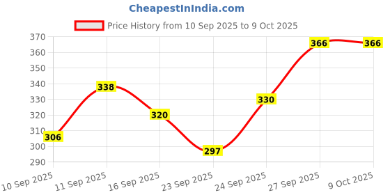 flipkart.com furnigully Foldable multipurpose Table Wood Portable Laptop Table furnigully Price History Graph from 10 Sep 2025 to 8 Oct 2025