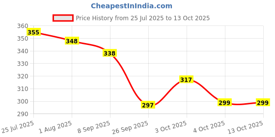 flipkart.com flashkitch Foldable multipurpose Table Wood Portable Laptop Table flashkitch Price History Graph from 25 Jul 2025 to 13 Oct 2025