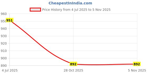 flipkart.com flanker Foldable, Multipurpose Wood Portable Laptop Table flanker Price History Graph from 4 Jul 2025 to 5 Nov 2025
