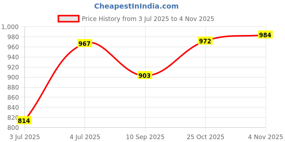 flipkart.com flanker Foldable, Multipurpose Wood Portable Laptop Table flanker Price History Graph from 3 Jul 2025 to 3 Nov 2025