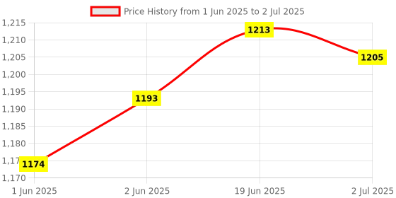 flipkart.com xtag Foldable Music Book Notation Imported Heavy Duty Microphone Stand xtag Price History Graph from 1 Jun 2025 to 2 Jul 2025