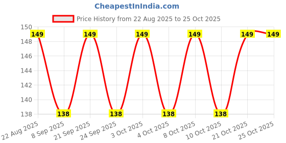 flipkart.com blissful24 Foldable Non Slip Heat Resistant Kitchen Hotmat solid Trivet blissful24 Price History Graph from 22 Aug 2025 to 24 Oct 2025