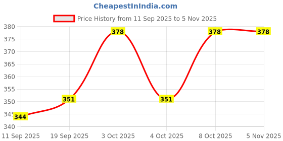 flipkart.com kitchexpo Foldable Non-Slip Tableware Mat Flower Design Plastic Heat Resistant Hot Pot Pan Holder Felix foldable Trivet kitchexpo Price History Graph from 11 Sep 2025 to 4 Nov 2025