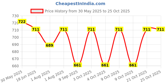 flipkart.com dms retail Foldable Non Woven Clothes Organisers Storage Boxes dms retail Price History Graph from 30 May 2025 to 25 Oct 2025