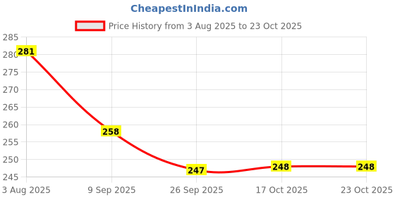 flipkart.com crownsy Foldable Non-Woven Wardrobe Closet Organizer Box/Bins with Lid & Handle Storage Box crownsy Price History Graph from 3 Aug 2025 to 23 Oct 2025